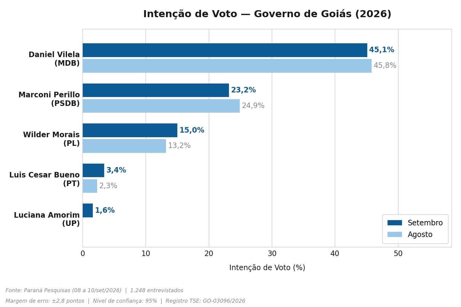 Gráfico de barras da pesquisa ao Governo de Goiás: Daniel Vilela tem 45,1%, Marconi Perillo 23,2% e Wilder Morais 15%.
