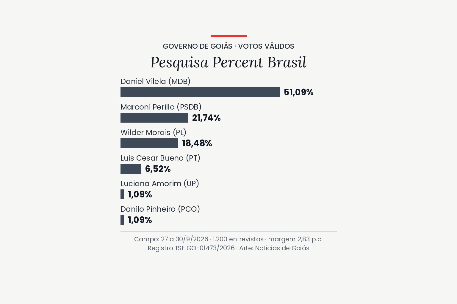 Gráfico de barras com os votos válidos dos candidatos ao Governo de Goiás na pesquisa Percent Brasil